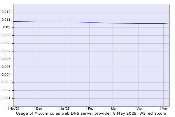 Historical trends in the usage of Mi.com.co