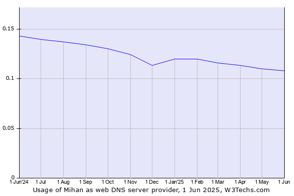 Historical trends in the usage of Mihan