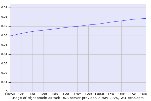 Historical trends in the usage of Mijndomein
