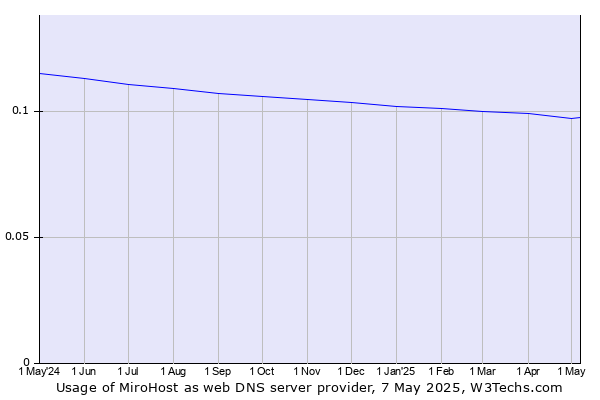 Historical trends in the usage of MiroHost