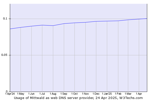 Historical trends in the usage of Mittwald