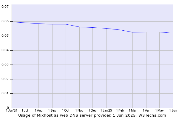 Historical trends in the usage of Mixhost