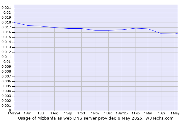 Historical trends in the usage of Mizbanfa