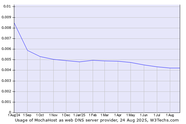Historical trends in the usage of MochaHost