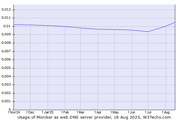 Historical trends in the usage of Moniker