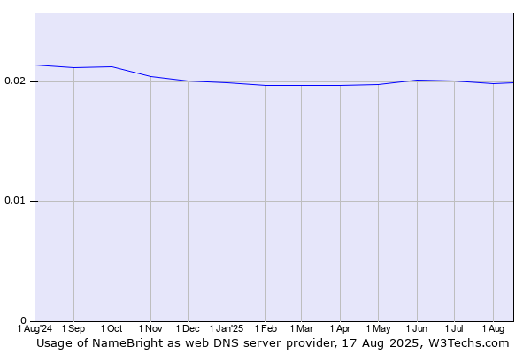 Historical trends in the usage of NameBright