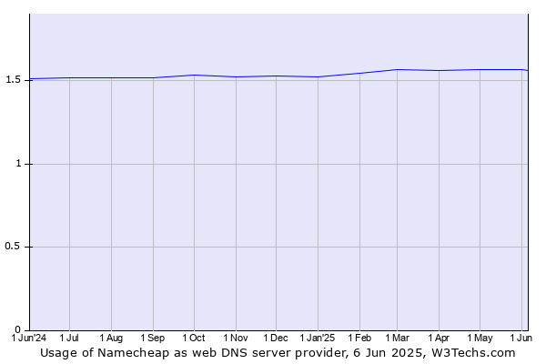Historical trends in the usage of Namecheap