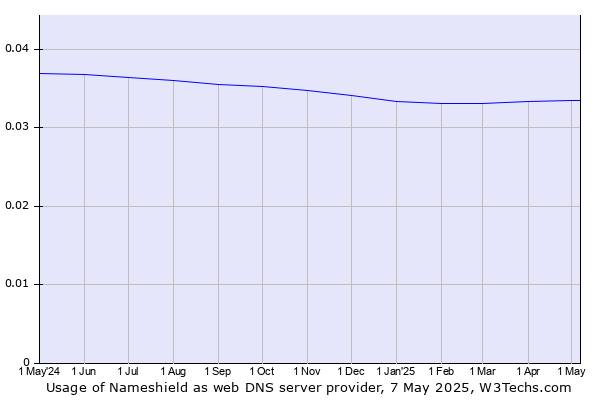 Historical trends in the usage of Nameshield