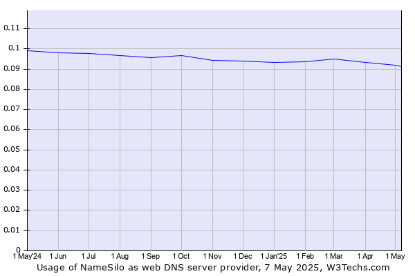 Historical trends in the usage of NameSilo