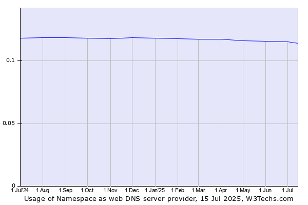 Historical trends in the usage of Namespace
