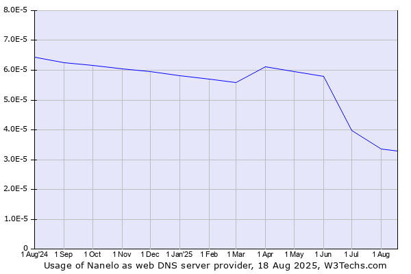 Historical trends in the usage of Nanelo