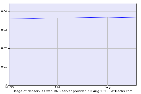 Historical trends in the usage of Neoserv