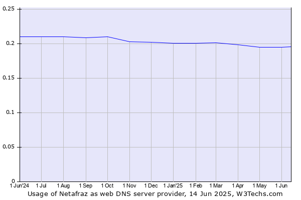Historical trends in the usage of Netafraz