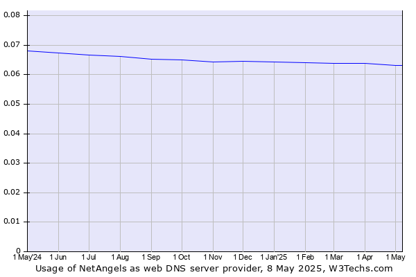 Historical trends in the usage of NetAngels