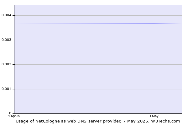 Historical trends in the usage of NetCologne