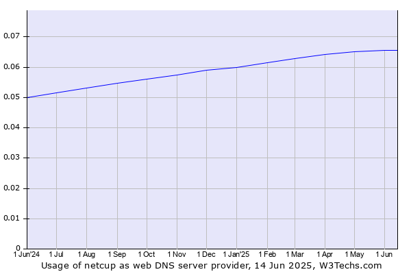 Historical trends in the usage of netcup