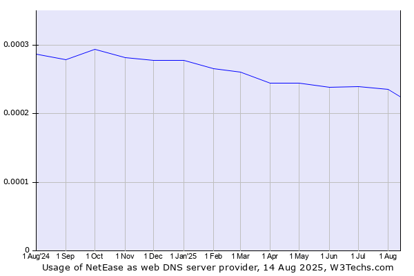 Historical trends in the usage of NetEase