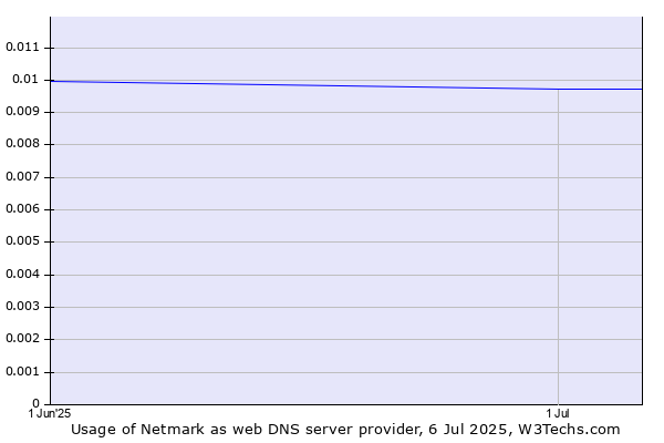 Historical trends in the usage of Netmark
