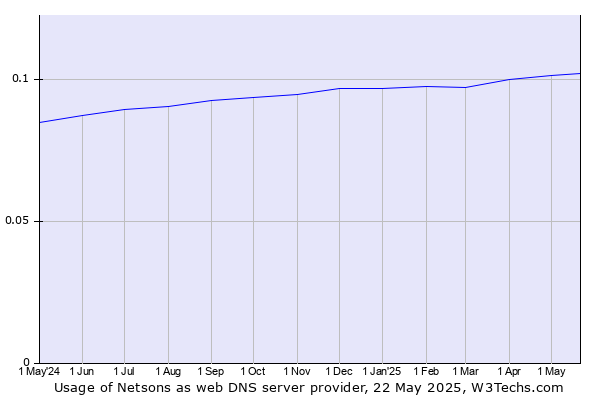 Historical trends in the usage of Netsons