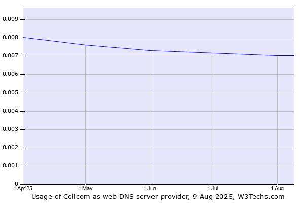 Historical trends in the usage of Cellcom