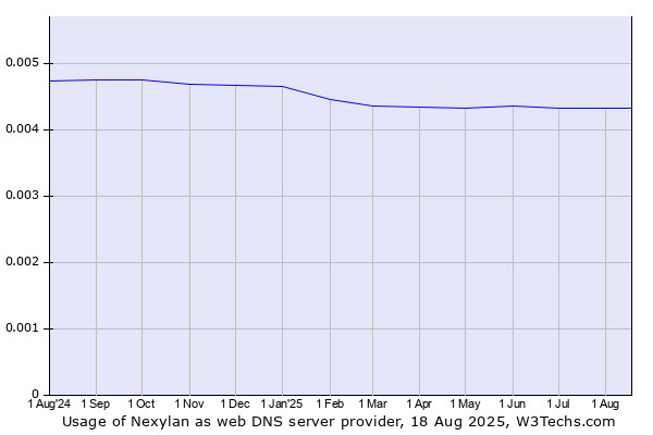 Historical trends in the usage of Nexylan