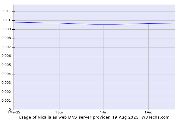 Historical trends in the usage of Nicalia