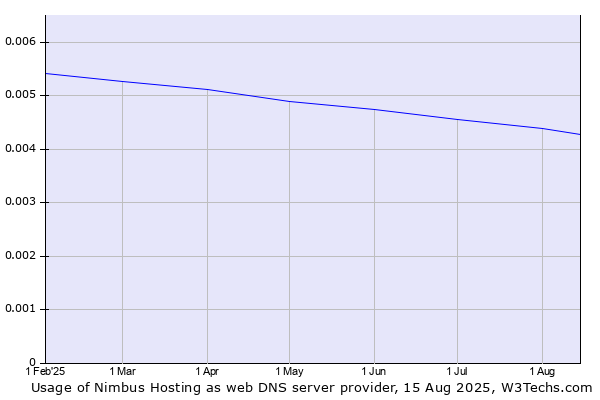 Historical trends in the usage of Nimbus Hosting