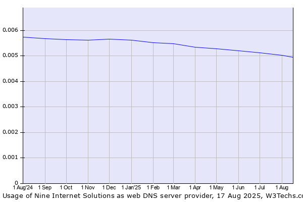 Historical trends in the usage of Nine Internet Solutions