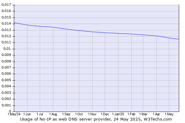 Historical trends in the usage of No-IP