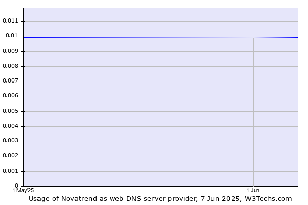 Historical trends in the usage of Novatrend