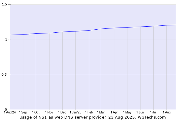 Historical trends in the usage of NS1