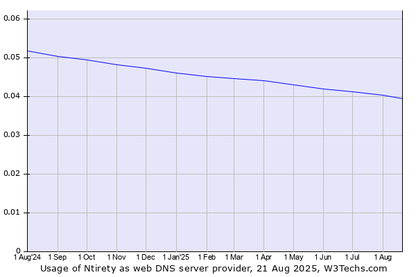 Historical trends in the usage of Ntirety