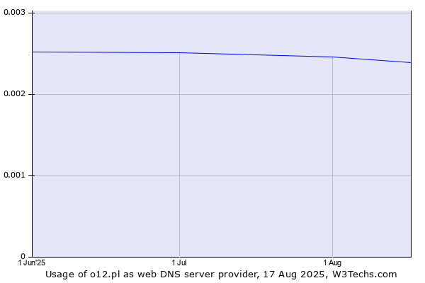 Historical trends in the usage of o12.pl