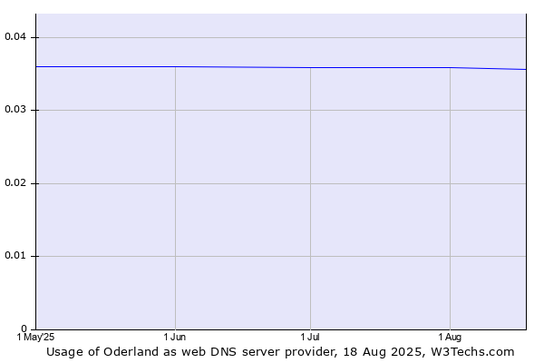 Historical trends in the usage of Oderland