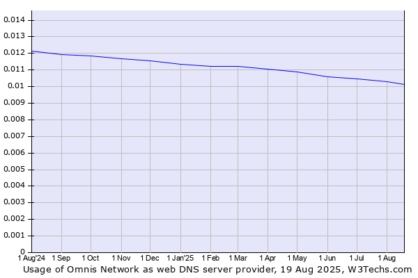 Historical trends in the usage of Omnis Network