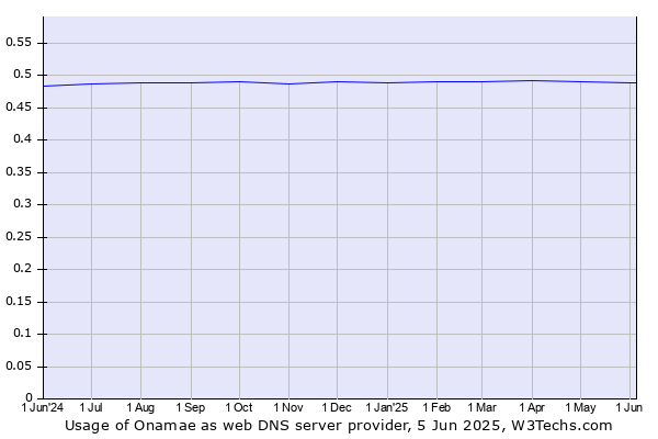 Historical trends in the usage of Onamae