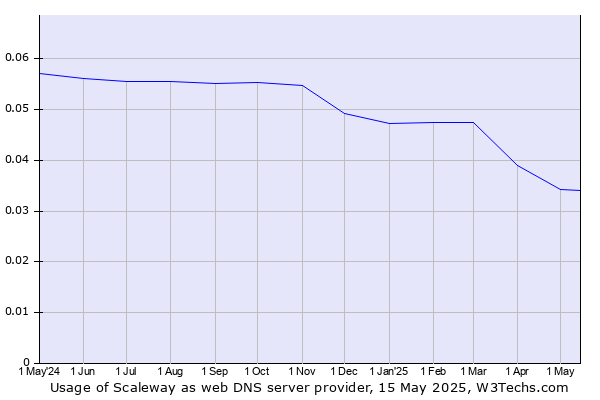 Historical trends in the usage of Scaleway