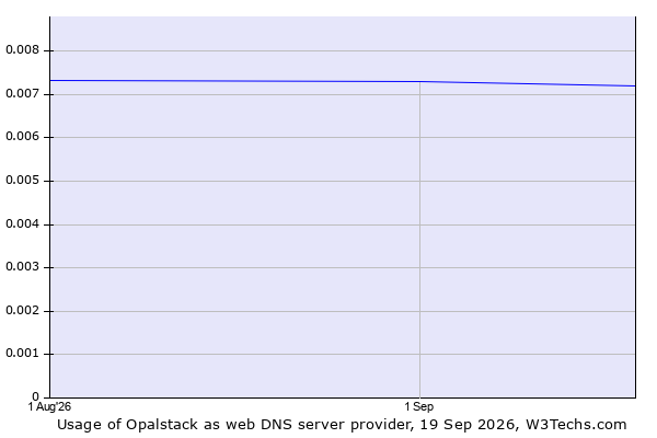 Historical trends in the usage of Opalstack