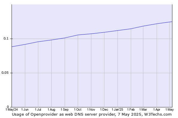 Historical trends in the usage of Openprovider