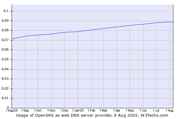 Historical trends in the usage of OpenSRS