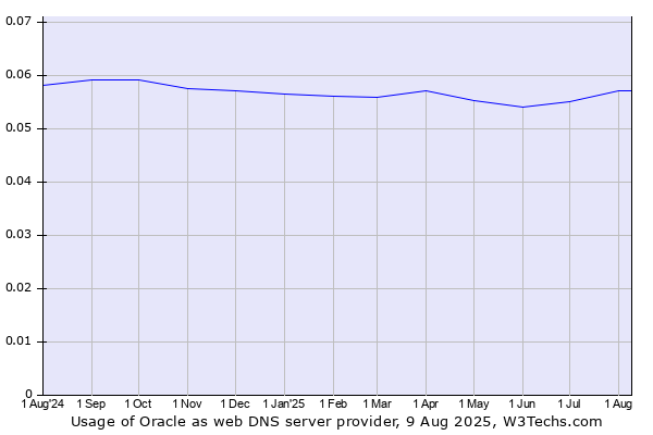 Historical trends in the usage of Oracle