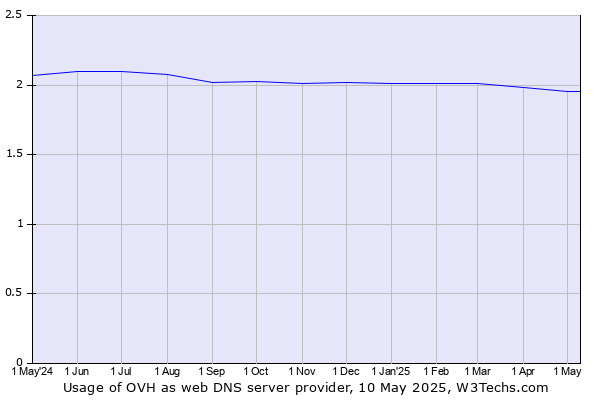 Historical trends in the usage of OVH