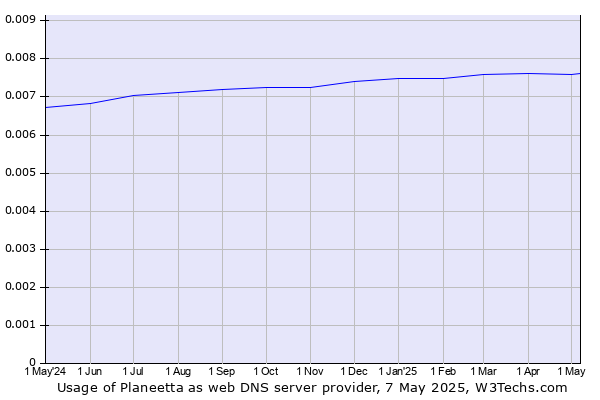 Historical trends in the usage of Planeetta