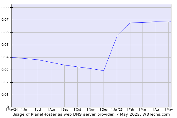Historical trends in the usage of PlanetHoster
