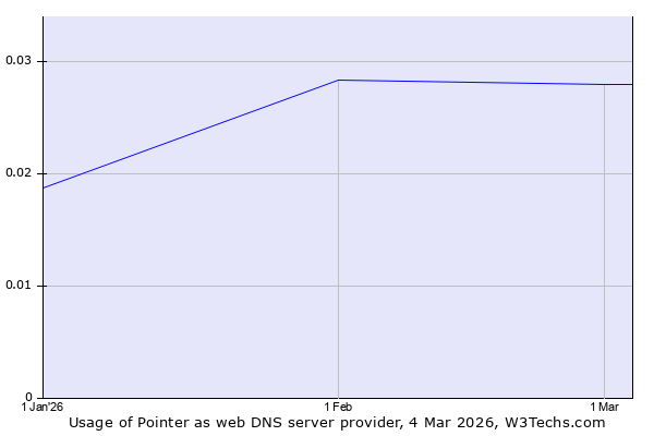 Historical trends in the usage of Pointer