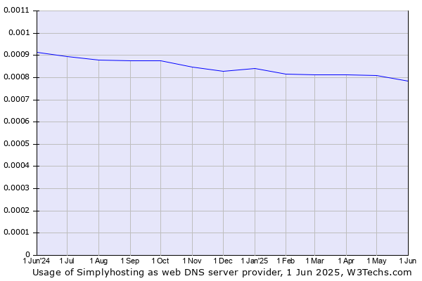 Historical trends in the usage of Simplyhosting