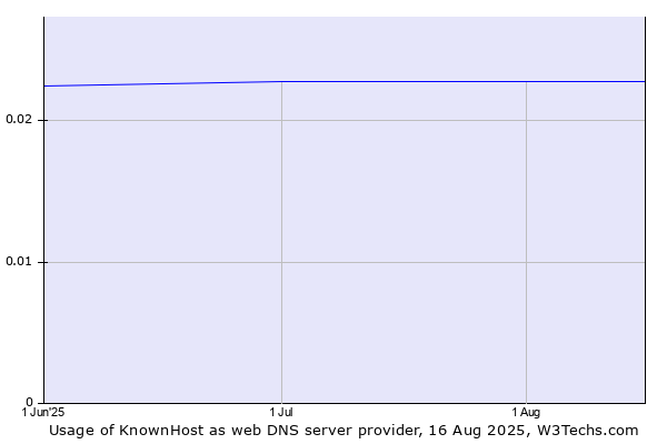 Historical trends in the usage of KnownHost