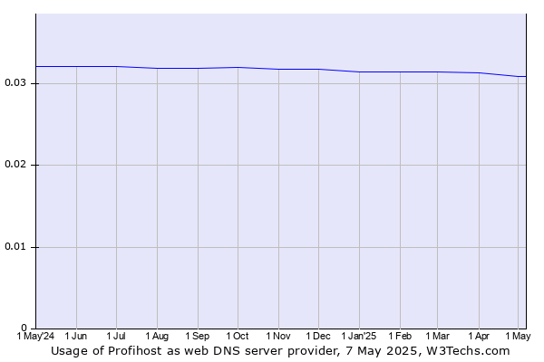 Historical trends in the usage of Profihost