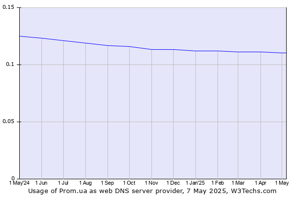 Historical trends in the usage of Prom.ua
