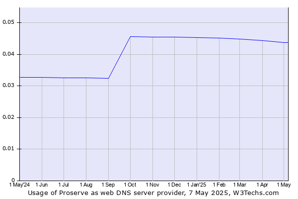 Historical trends in the usage of Proserve